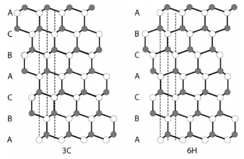 Verschillen tussen SiC-kristallen met verschillende structuren