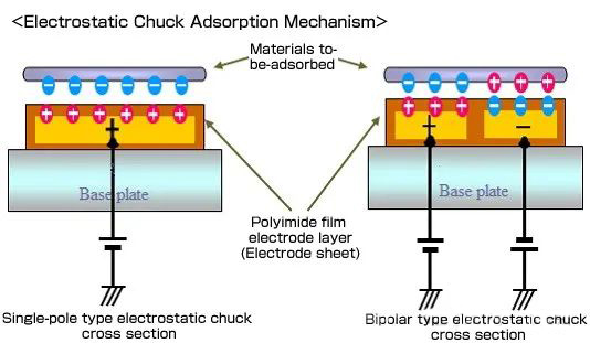 Wat is elektrostatische Chuck (ESC)?