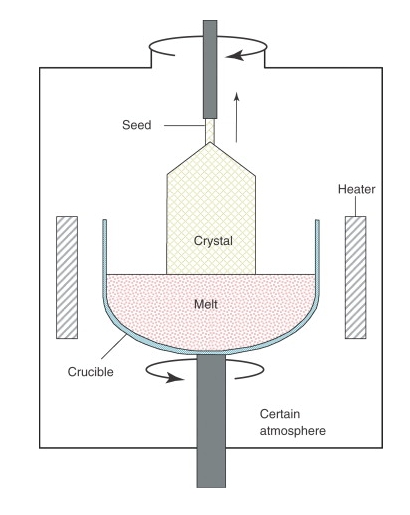 Productie van monokristallijn silicium