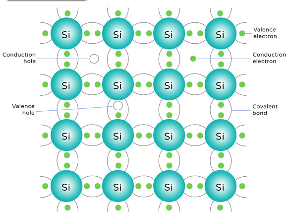 Introductie van siliciummateriaal