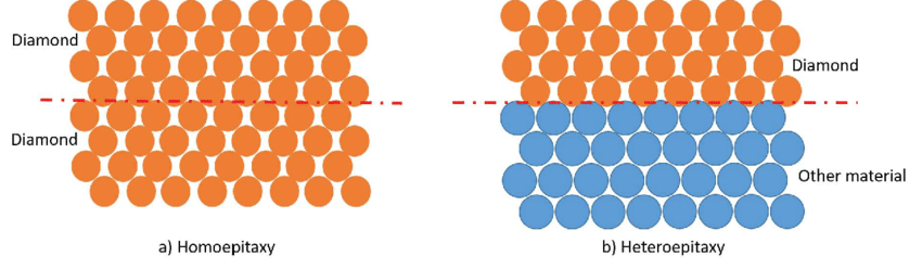 Homoepitaxie en Heteroepitaxie eenvoudig uitgelegd