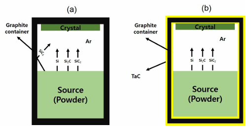 TAC gecoat crucibel in SIC Crystal Growth