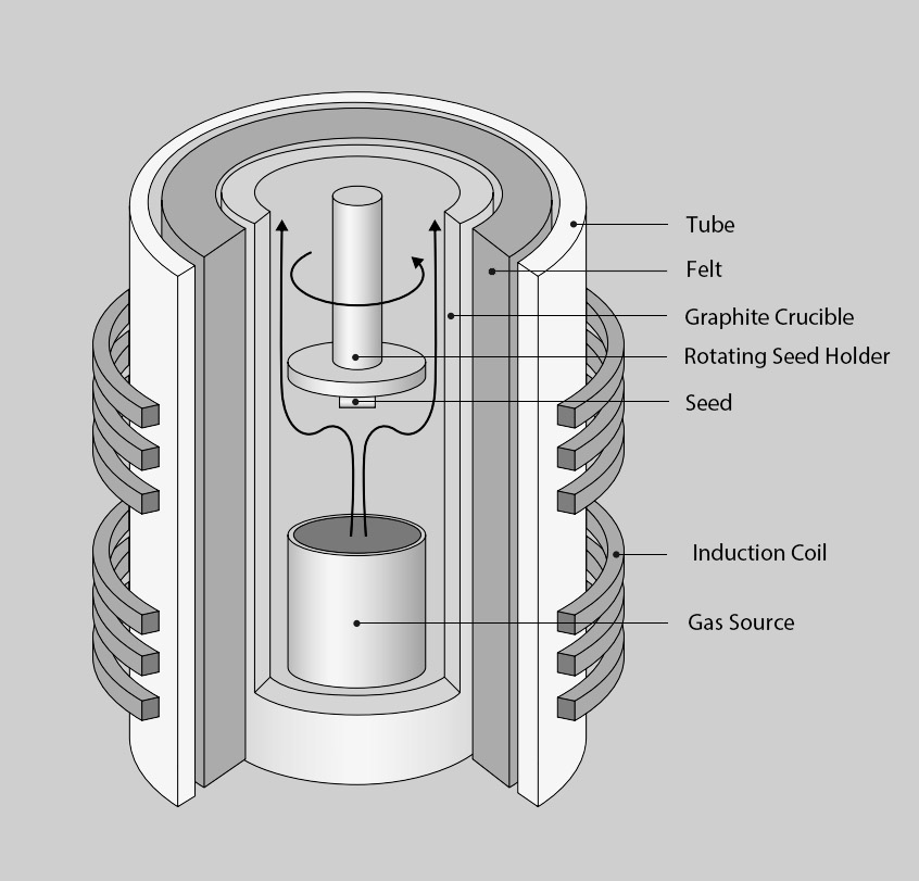 Wat zijn de technische problemen van SIC Crystal Growth Furnace