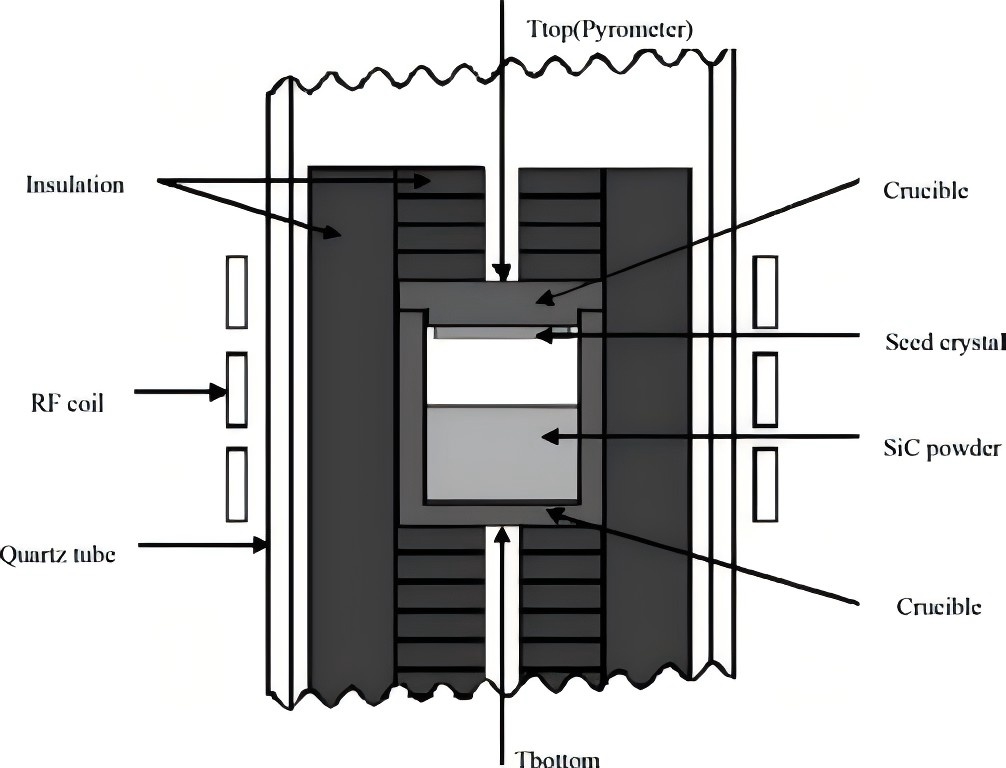 SiC-kristallen bereid volgens de PVT-methode