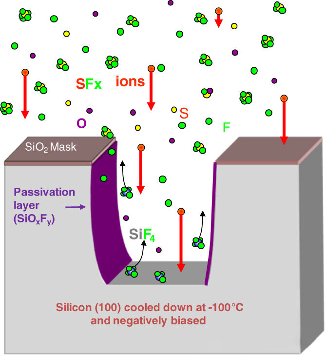 Waarom buigen de zijwanden tijdens droog etsen?